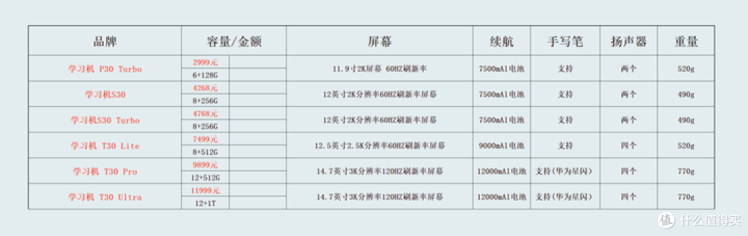 细聊科大讯飞S30学习机!和学而思作业帮比,谁才是学习机天花板