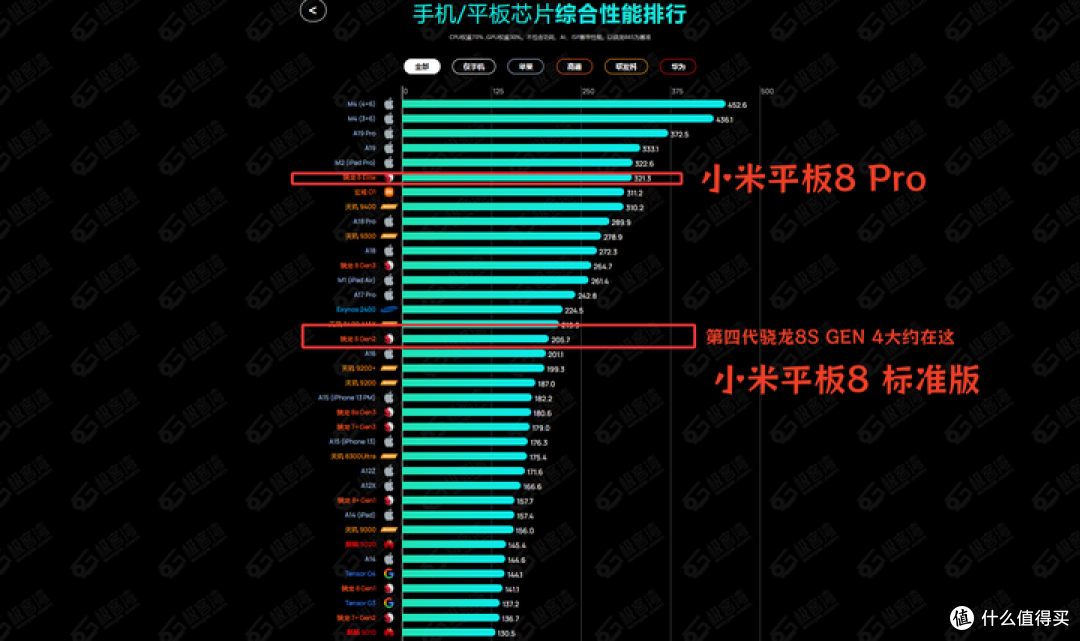 聊聊小米平板8 系列平板,网上未发先测,有什么提升?