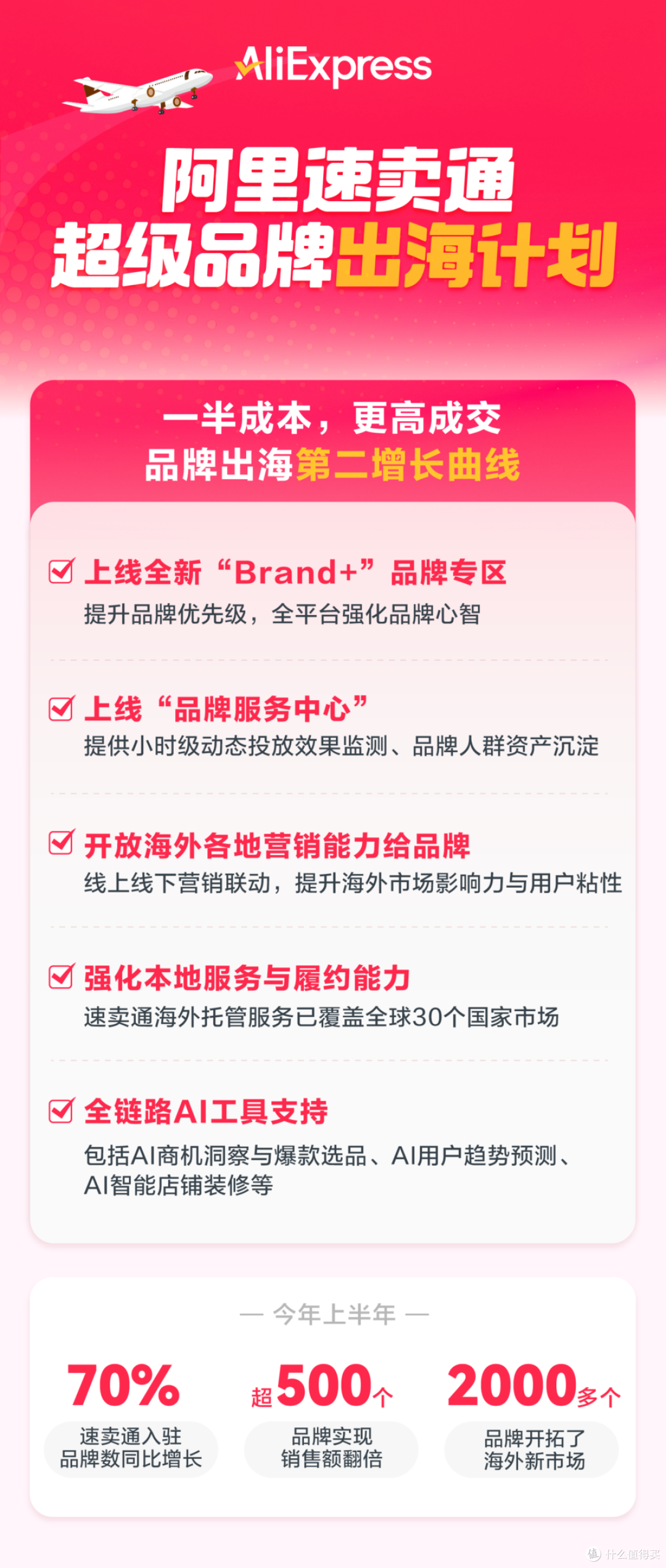 速卖通“超级品牌计划”曝光：一半成本，更高成交