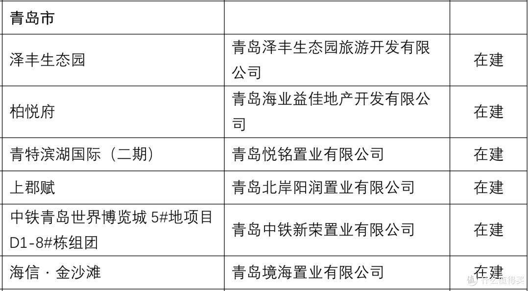 第三批山东省高品质住宅试点项目名单公布 青岛6个项目入选