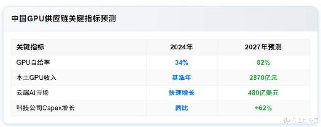 英伟达要慌了？外媒预测，2027年中国GPU自给率达到82%