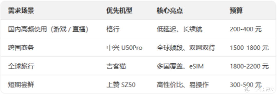 套餐暗藏雷区！格行99元1500G真香？格行中兴哪个好？性能全测评