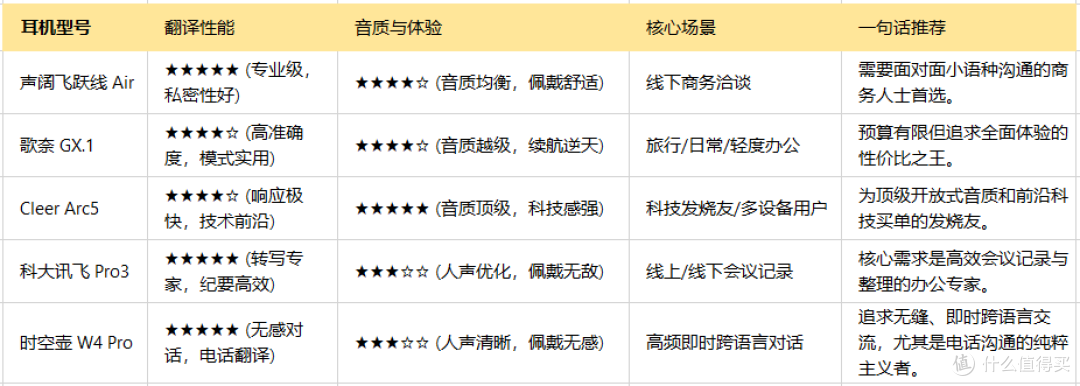 AI 耳机是智商税?从三百到三千的机型,告诉你哪款最值得入手