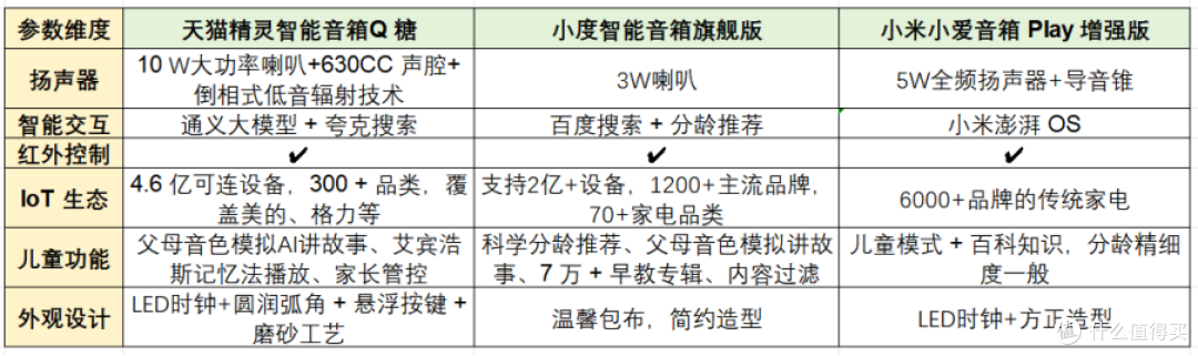 精致妈妈必看!2025 年三款热门智能音箱横向测评,选对不选贵