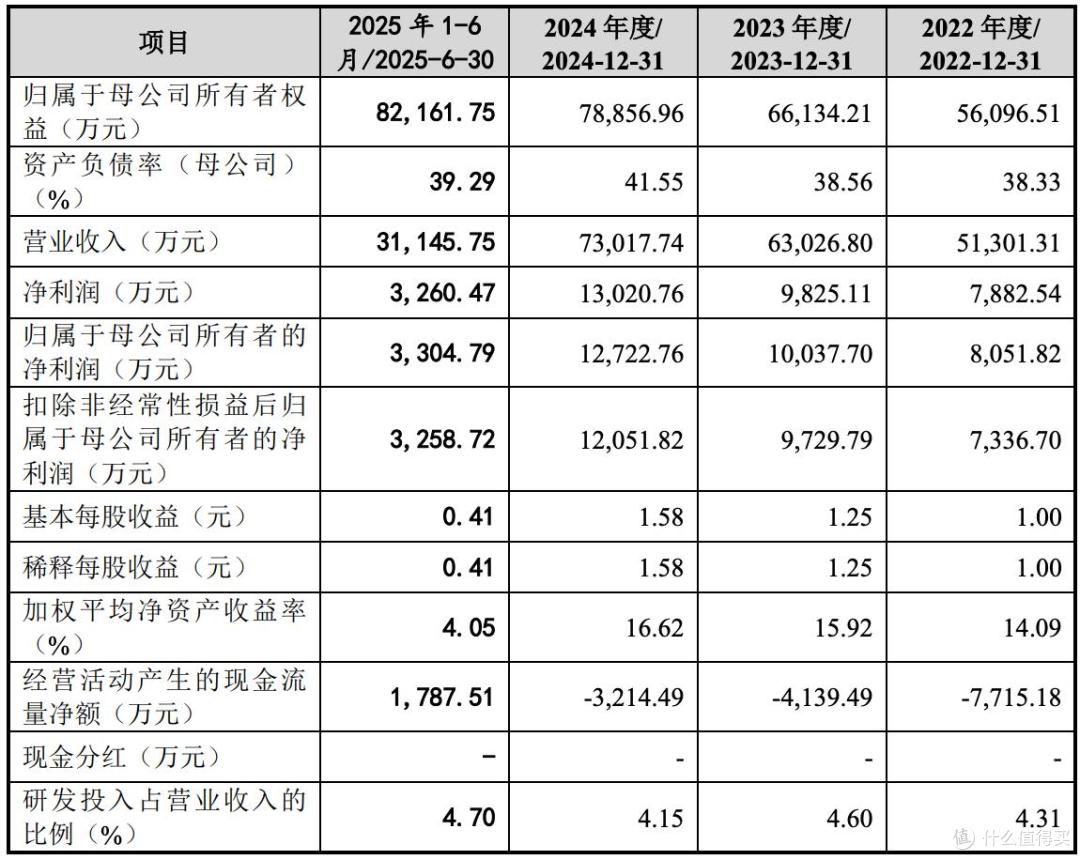 誉帆科技IPO提交注册，计划募资5.44亿元