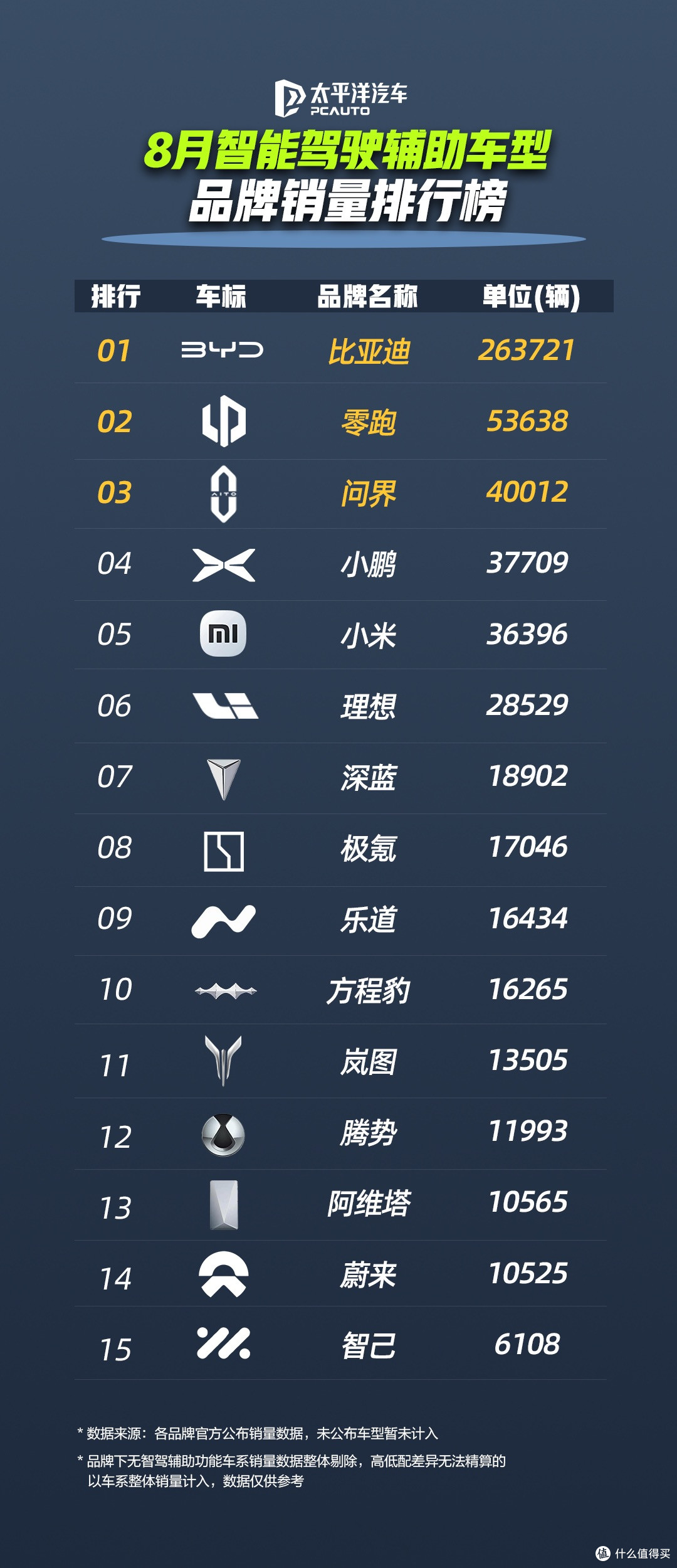 迪子成了!8个月狂销286万辆,天神之眼车型贡献超140万辆!