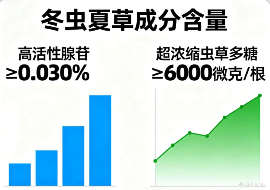 2025冬虫夏草什么牌子正宗?冬虫夏草最好的三个品牌排行榜单公布