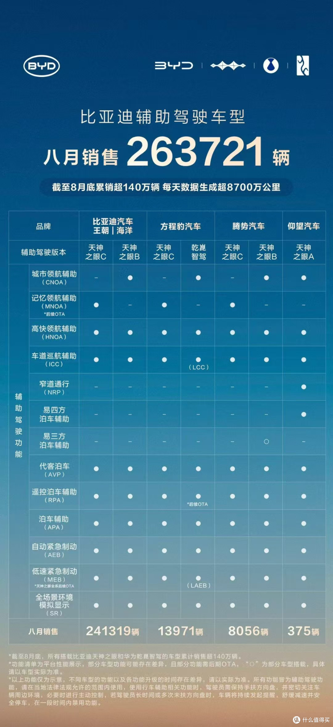 比亚迪1-8月销量多维领跑,天神之眼成销量引擎