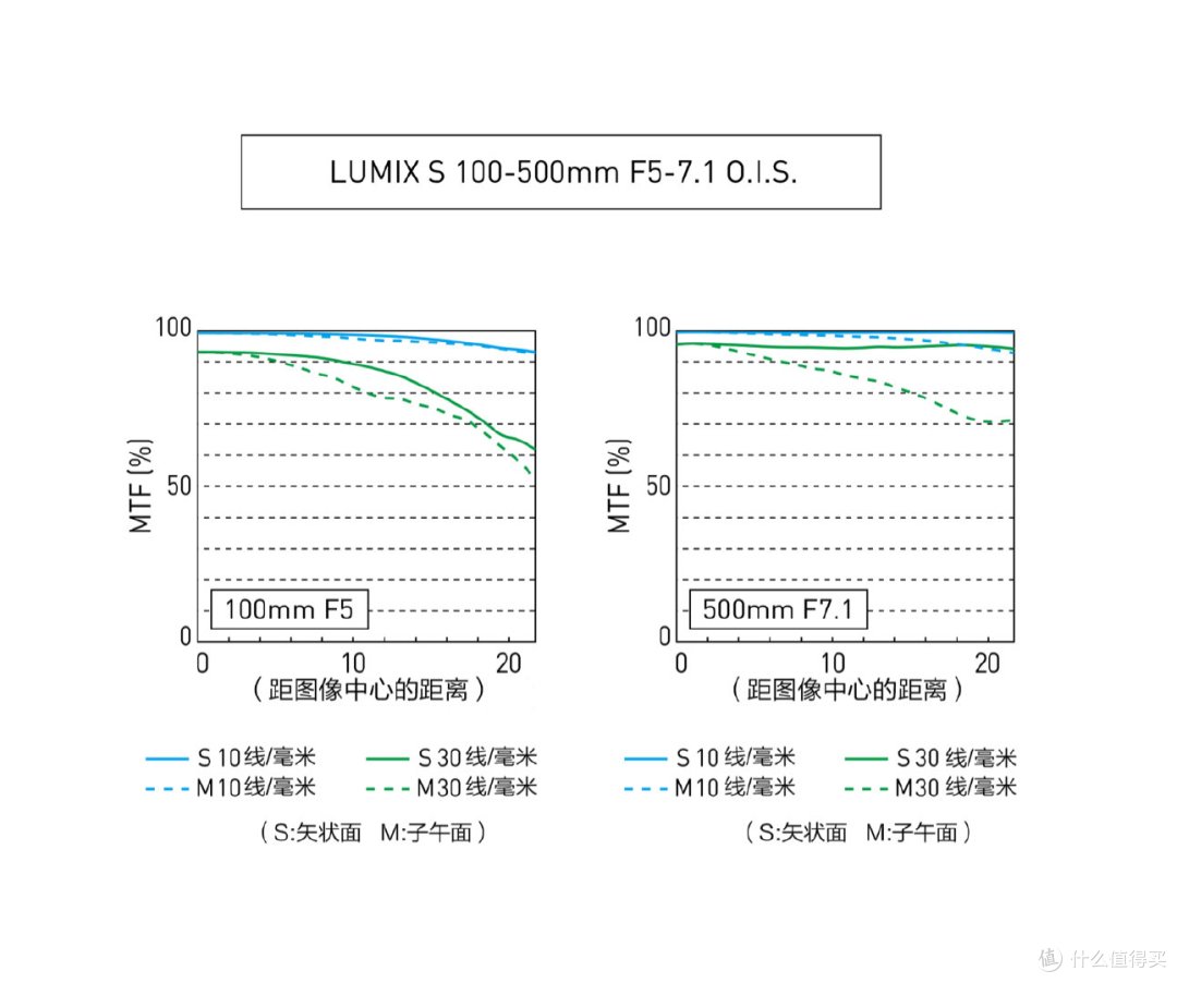 磅礴震撼 悠然探索 松下发布全新超长焦镜头S-R100500