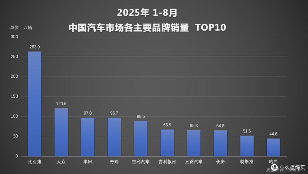 迪子成了!8个月狂销286万辆,天神之眼车型贡献超140万辆!