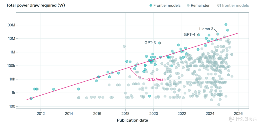 AI2030:规模化、算力即权力、千倍增长、万亿投资,以及代价