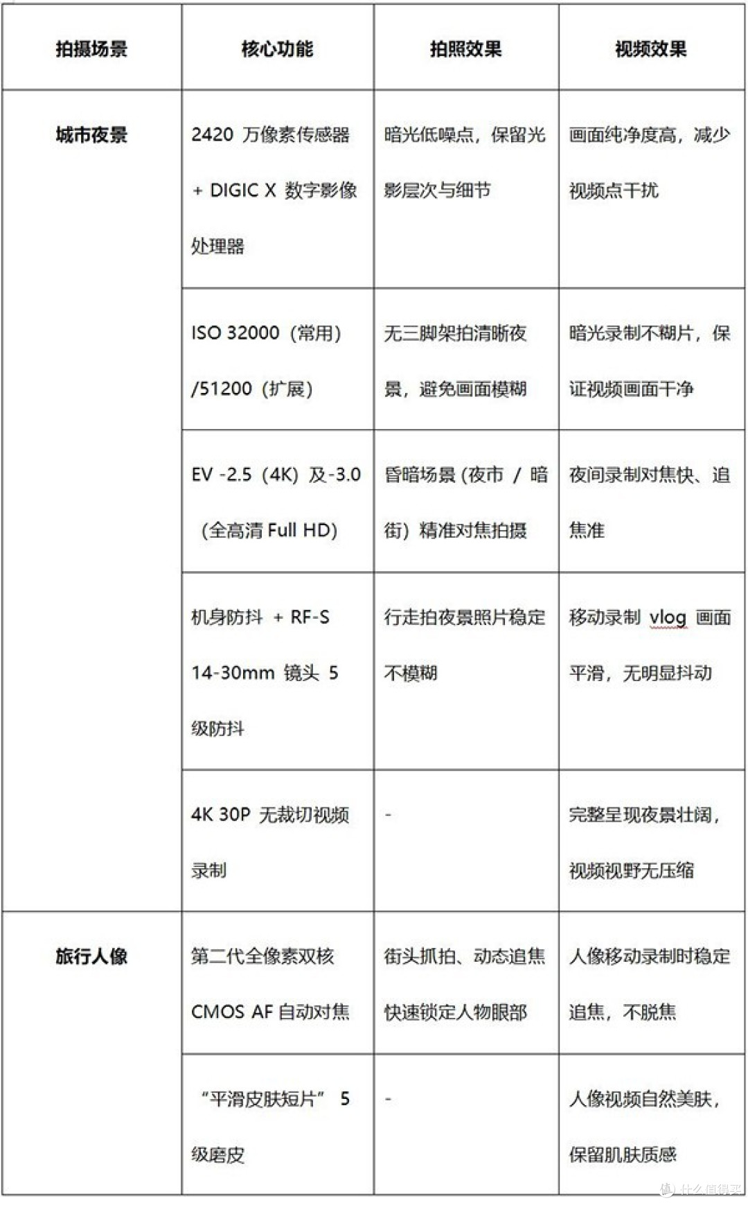 旅行摄影专业选购:城市夜景与人像拍摄,相机性能如何取舍?