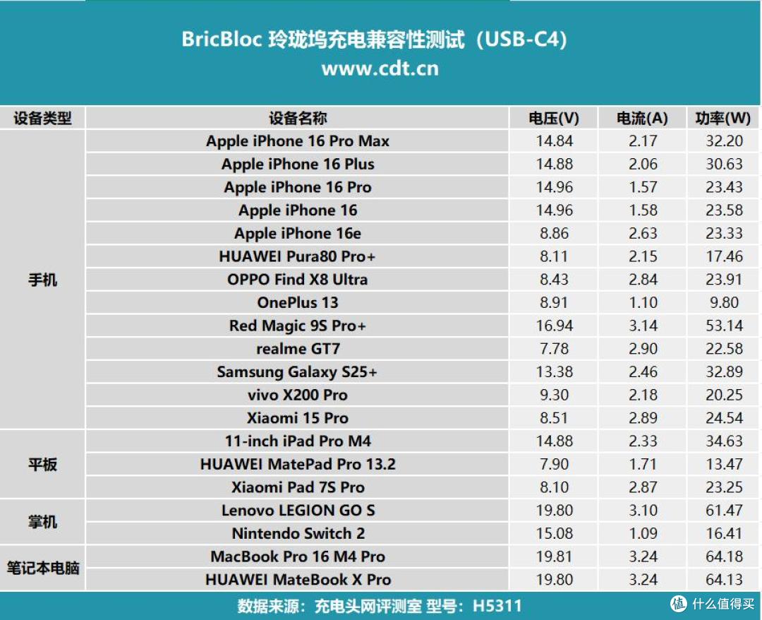 7种玩法！高效办公，充电、存储、拓展三合一，BricBloc评测