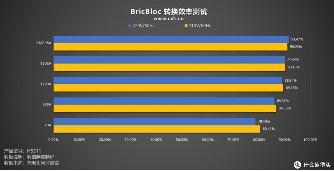 7种玩法！高效办公，充电、存储、拓展三合一，BricBloc评测