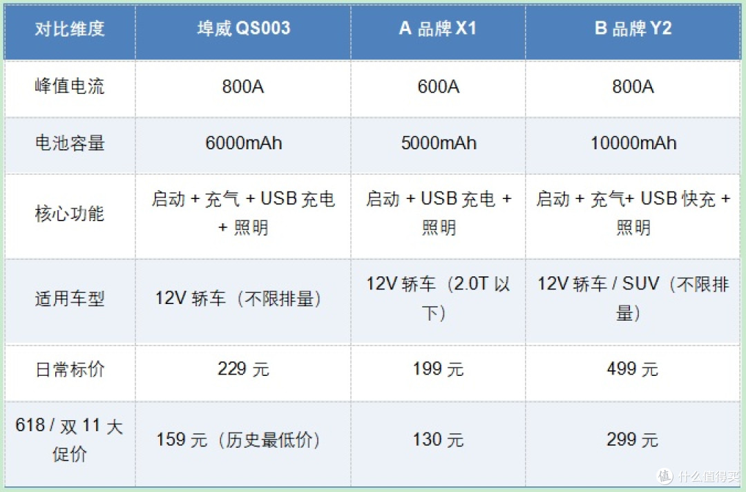值得买的测评日记|埠威 QS003 应急启动电源,这钱花得值吗?