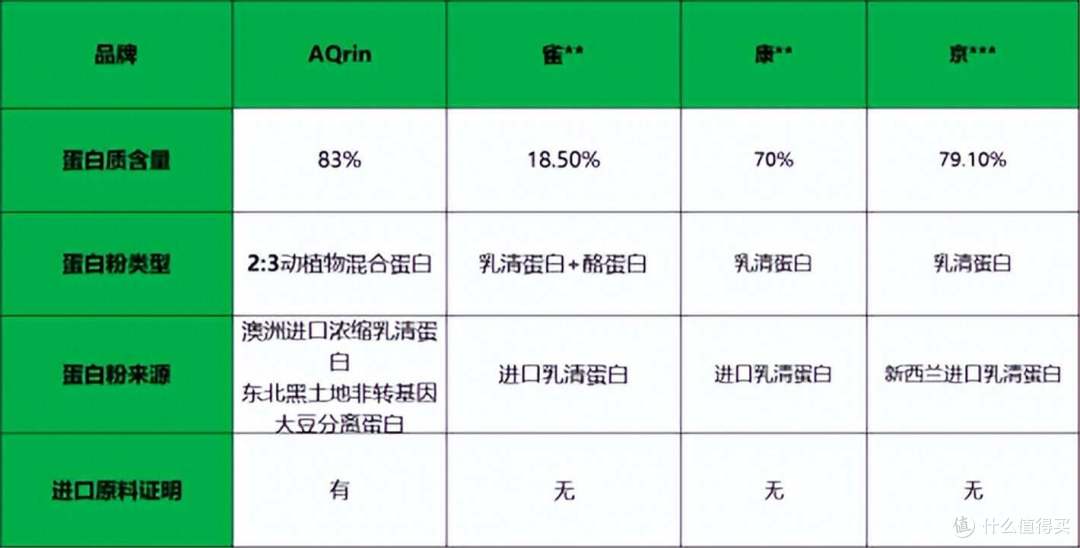 以“胖东来”为标杆的AQrin蛋白粉，如何做到绝对无药化？