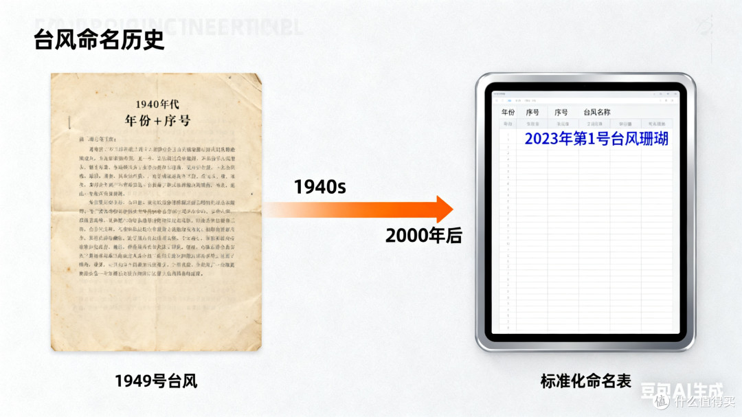 台风是如何命名的?从“编号时代”到“全球命名体系”的演变