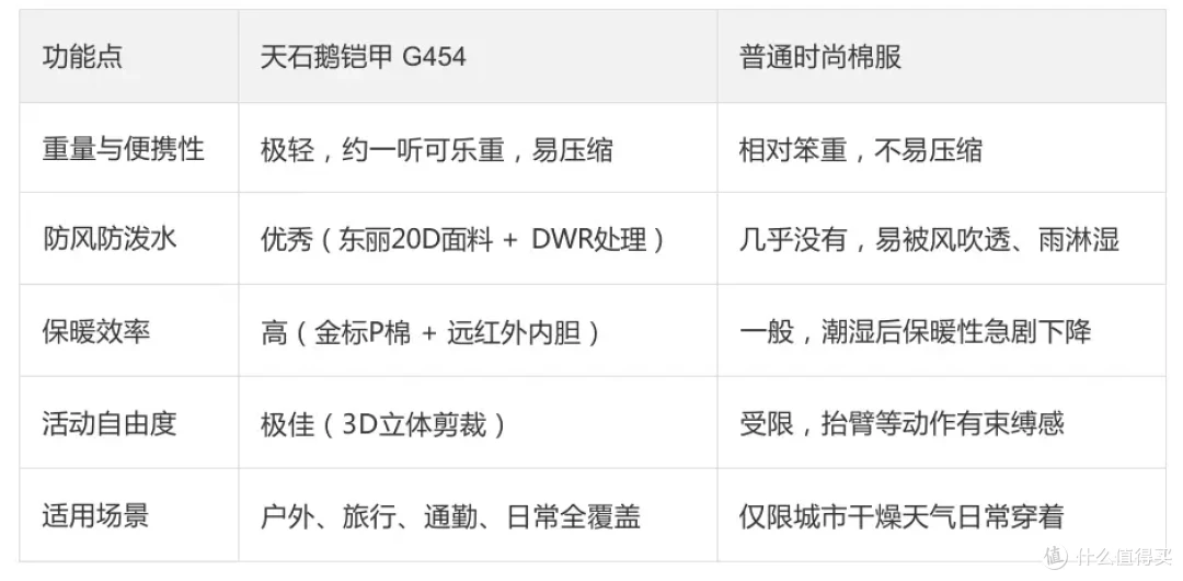 不止于轻: 天石鹅铠甲G454金标P棉棉服深度体验