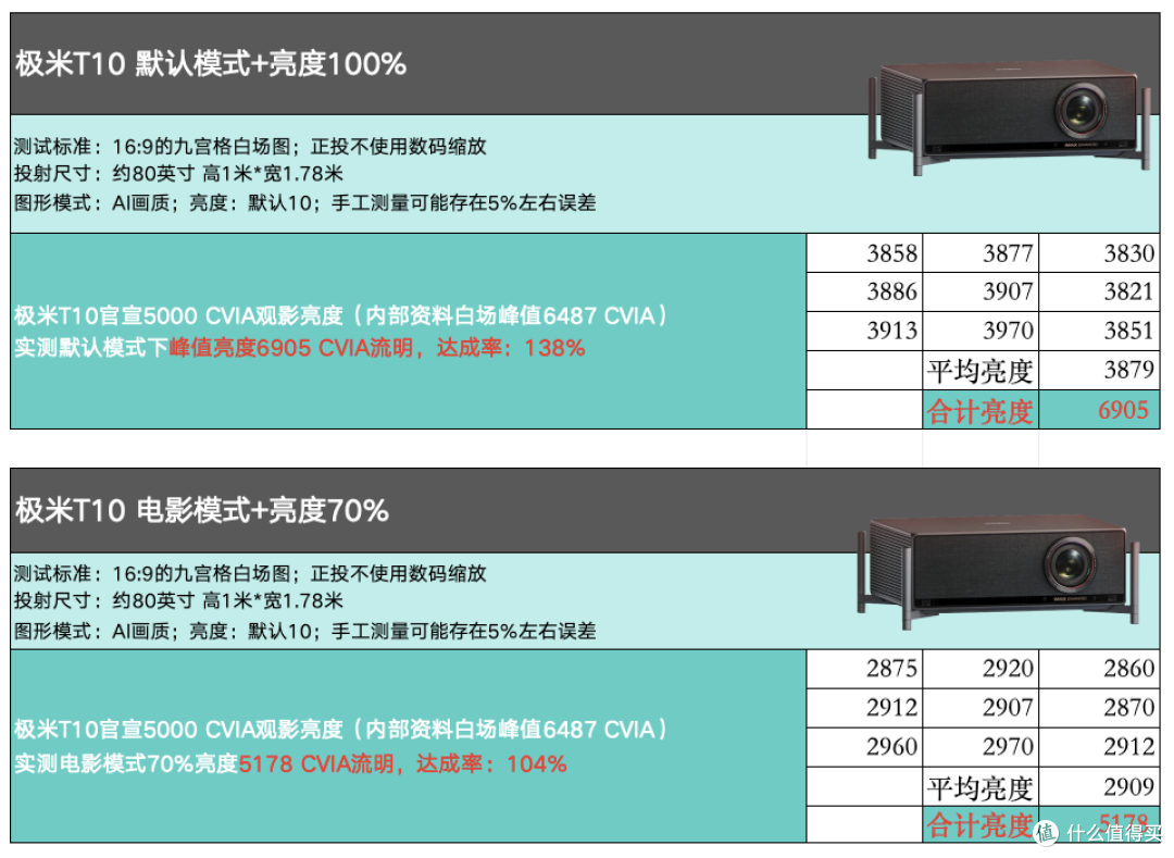 投影之王!极米T10电影机深度测评:0.78"DMD+6900CVIA,价格意外