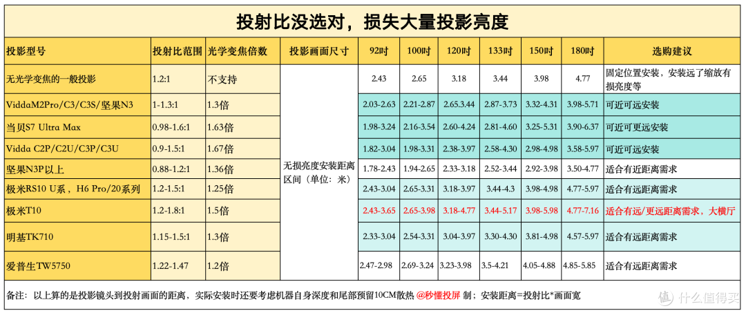 投影之王!极米T10电影机深度测评:0.78"DMD+6900CVIA,价格意外