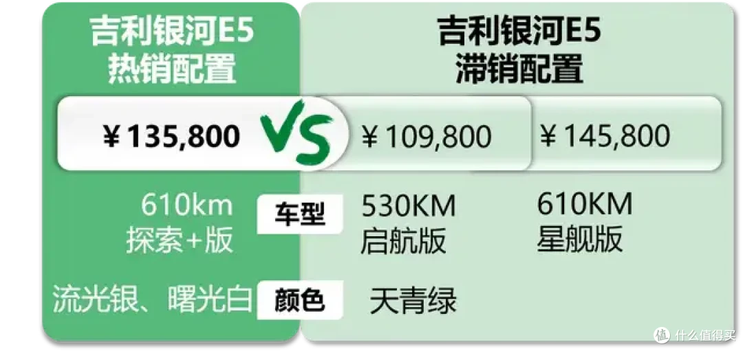 吉利银河E5:新款上市老款却爆卖,客户多数得考虑7天才下单