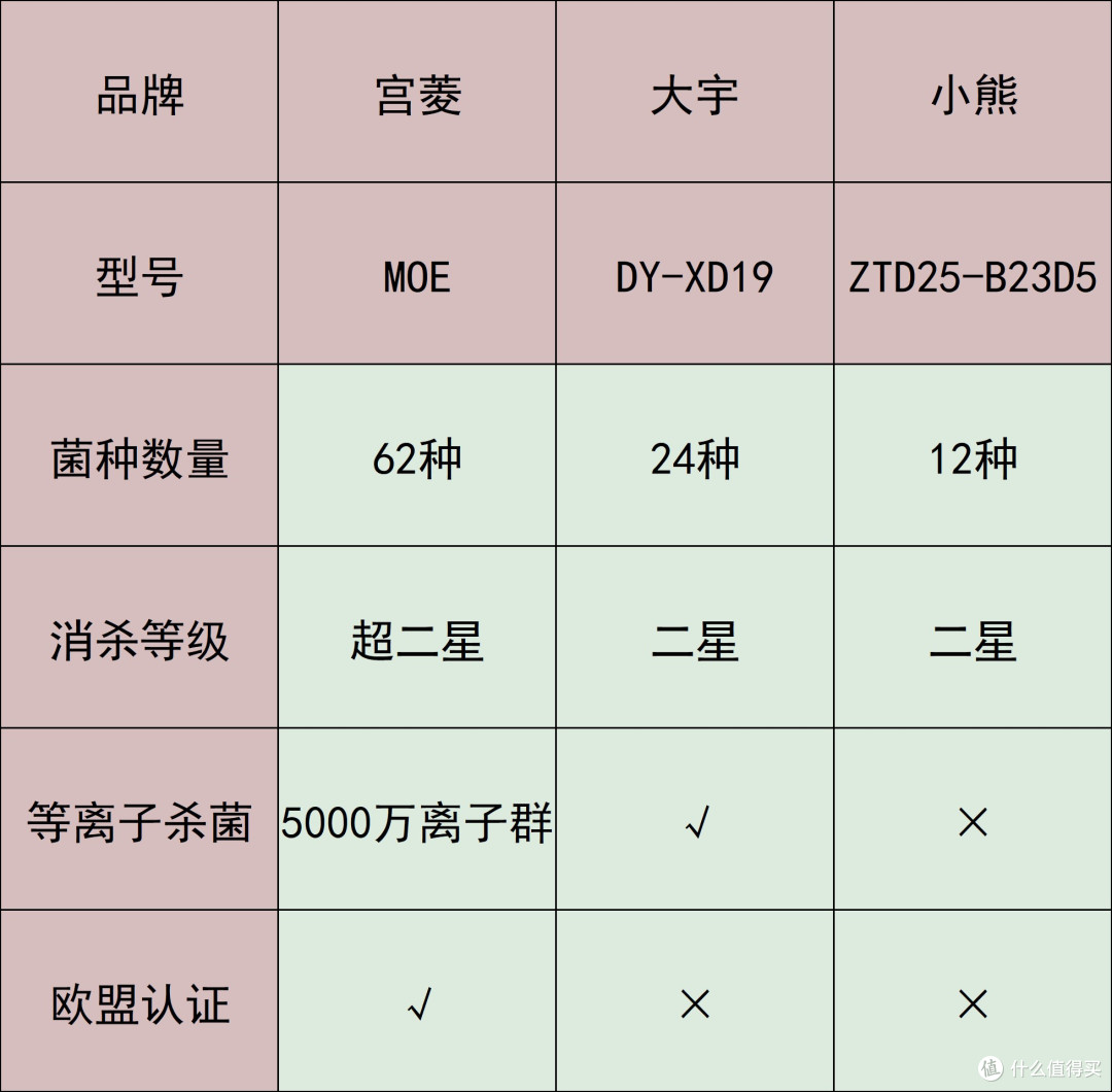 宫菱、大宇、小熊婴儿消毒柜怎么选？哪款值得入？测评答案全在这