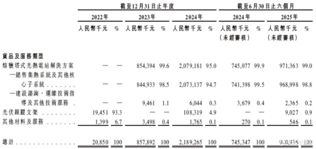 可胜技术闯上市:业绩猛增,依赖主要客户,西子洁能变现1.1亿元