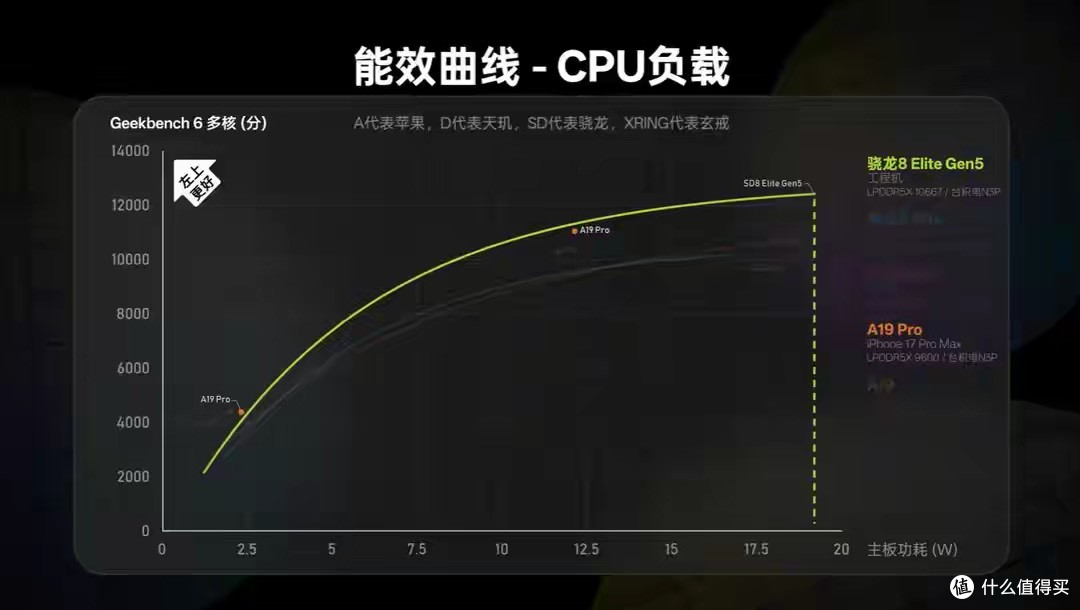 骁龙8 Elite Gen 5深度评测 多核性能登顶!但功耗比A19 Pro高出61%!