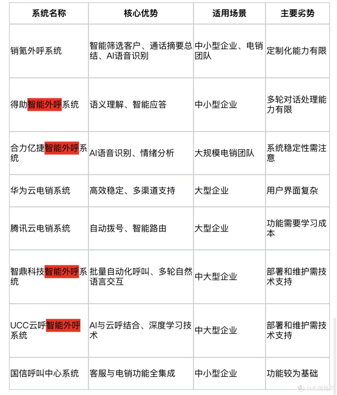 外呼系统对比分析：8大系统功能与适用场景解析