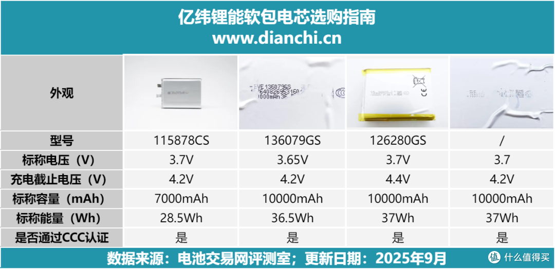放电容量最高达7694mAh!亿纬锂能115878CS软包电芯评测