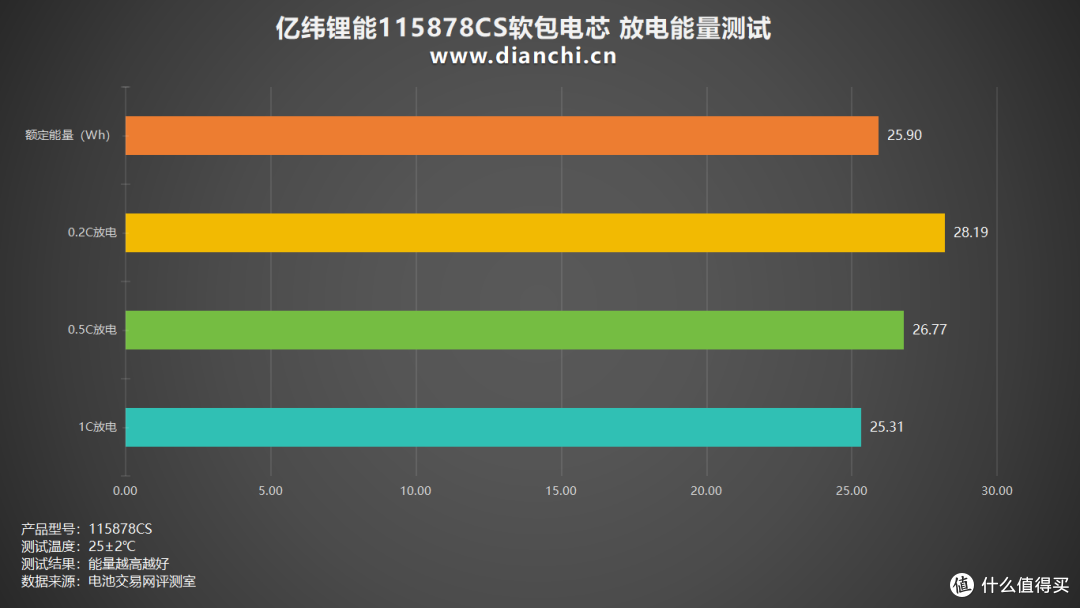 放电容量最高达7694mAh!亿纬锂能115878CS软包电芯评测
