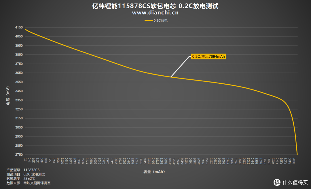 放电容量最高达7694mAh!亿纬锂能115878CS软包电芯评测