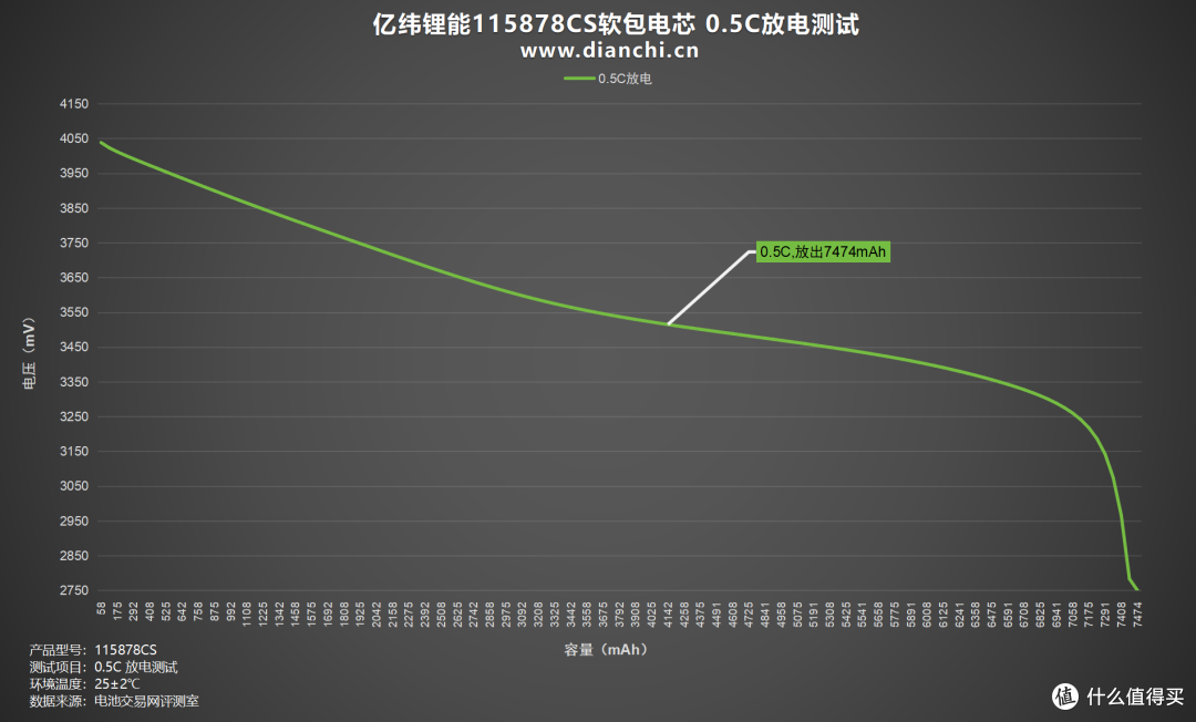 放电容量最高达7694mAh!亿纬锂能115878CS软包电芯评测