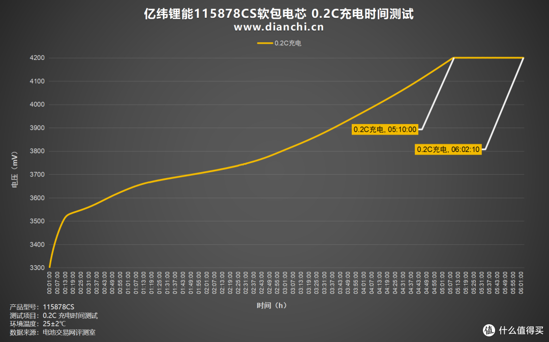 放电容量最高达7694mAh!亿纬锂能115878CS软包电芯评测