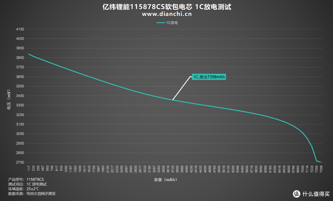 放电容量最高达7694mAh!亿纬锂能115878CS软包电芯评测