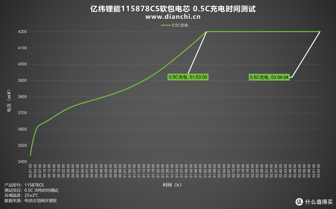 放电容量最高达7694mAh!亿纬锂能115878CS软包电芯评测
