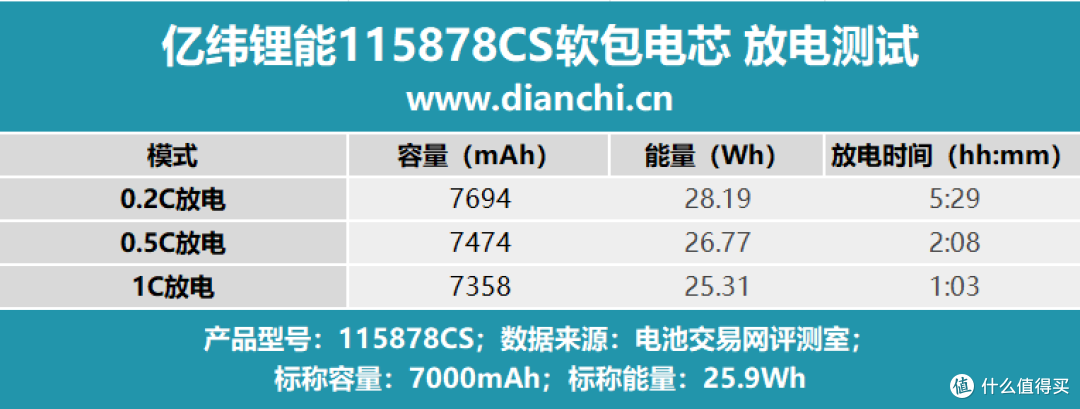 放电容量最高达7694mAh!亿纬锂能115878CS软包电芯评测