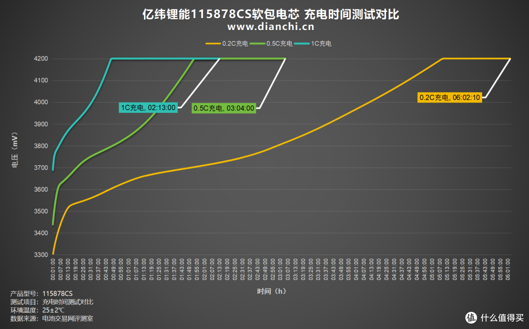 放电容量最高达7694mAh!亿纬锂能115878CS软包电芯评测