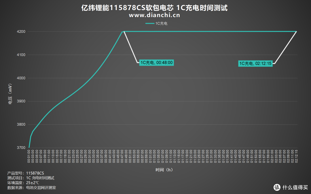 放电容量最高达7694mAh!亿纬锂能115878CS软包电芯评测