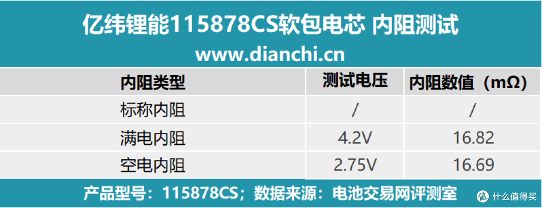 放电容量最高达7694mAh!亿纬锂能115878CS软包电芯评测