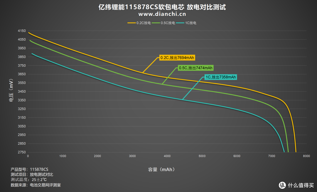 放电容量最高达7694mAh!亿纬锂能115878CS软包电芯评测