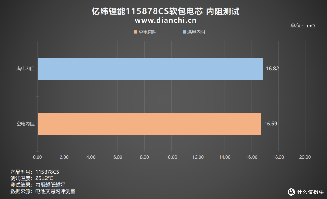 放电容量最高达7694mAh!亿纬锂能115878CS软包电芯评测