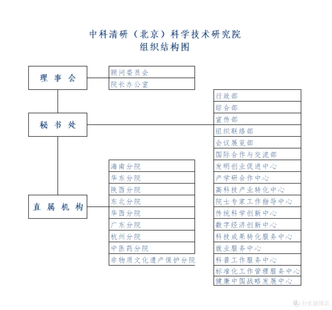 中科清研（北京）科学技术研究院组织结构图