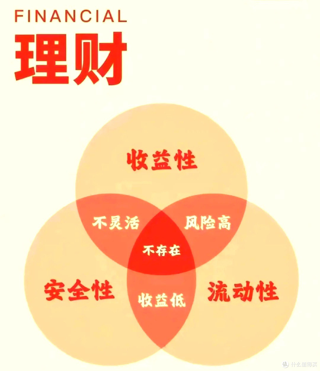 从零开始学理财：三步建立你的财富堡垒