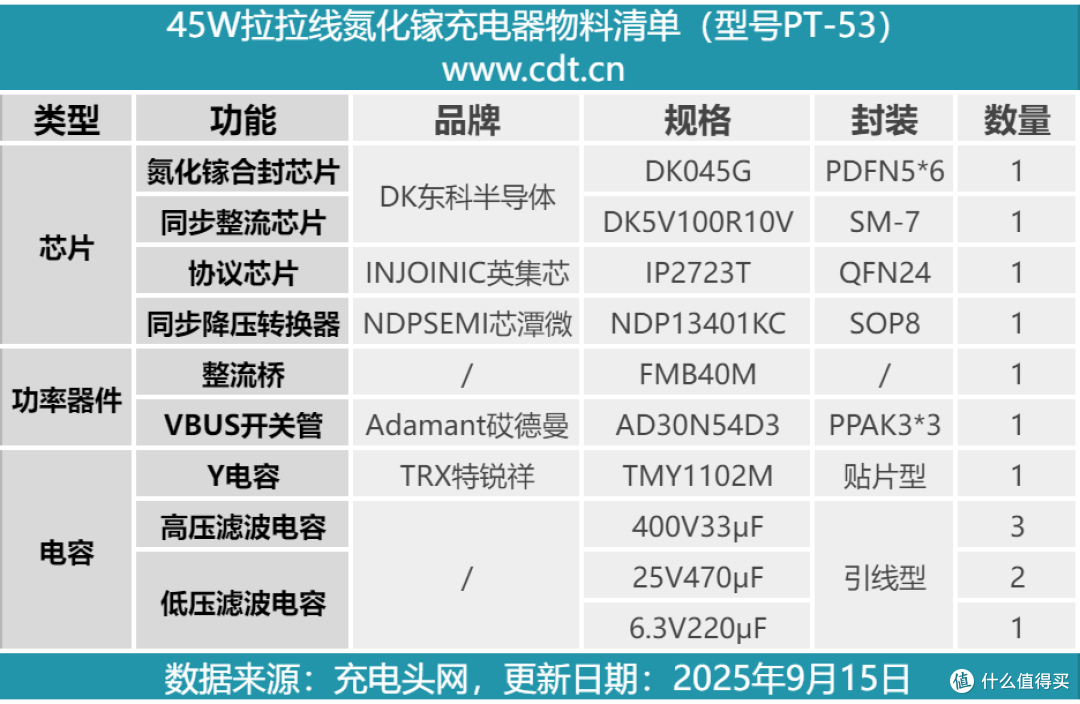 一个顶四个，45W双拉拉线氮化镓快充充电器拆解