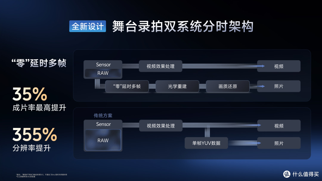 蔡司大小王组合即将登场！vivo 影像的野心藏不住了