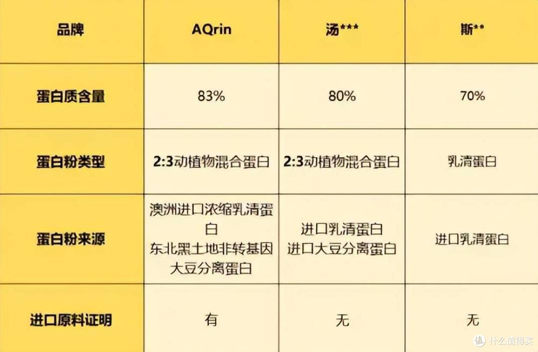感受全球金标品质的压迫感!测评AQrin蛋白粉-蛋白粉中的胖东来!