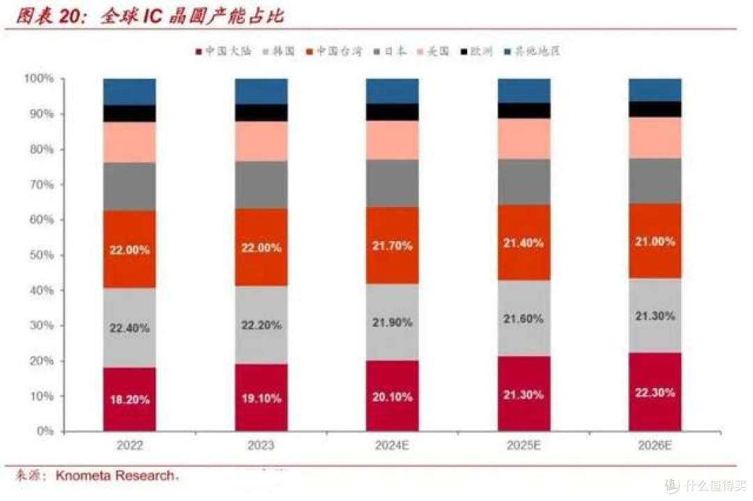 中国买走全球34%的芯片设备,制造了全球21%的芯片