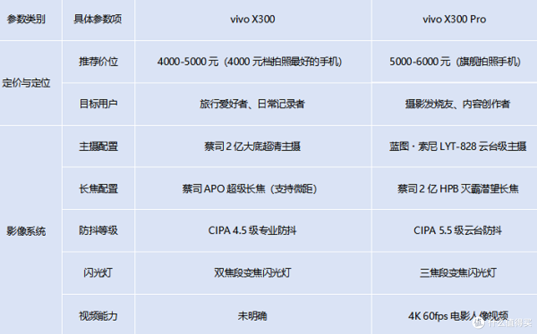 预算4000-6000元，如何选对拍照手机？vivo X300闭眼入指南请收好