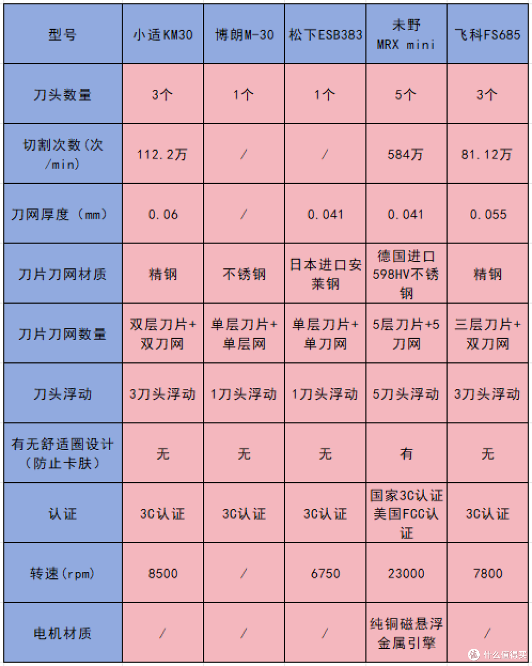 mini迷你往复式剃须刀怎么挑才靠谱?最建议买的8款剃须刀品牌!